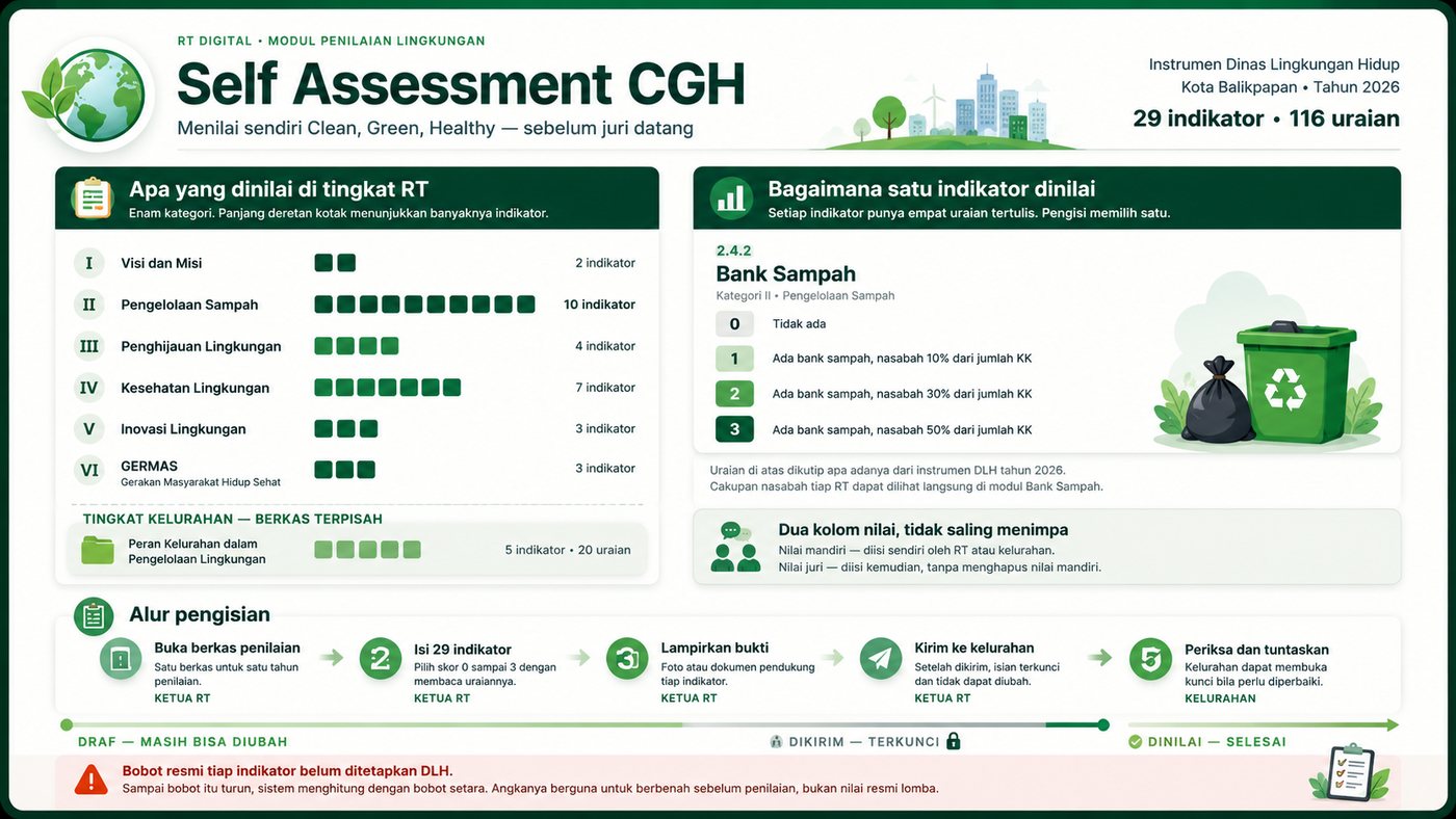 Self Assessment CGH: menilai sendiri Clean, Green, Healthy sebelum juri datang. Enam kategori dan 29 indikator di tingkat RT, diisi Ketua RT lalu diperiksa kelurahan.