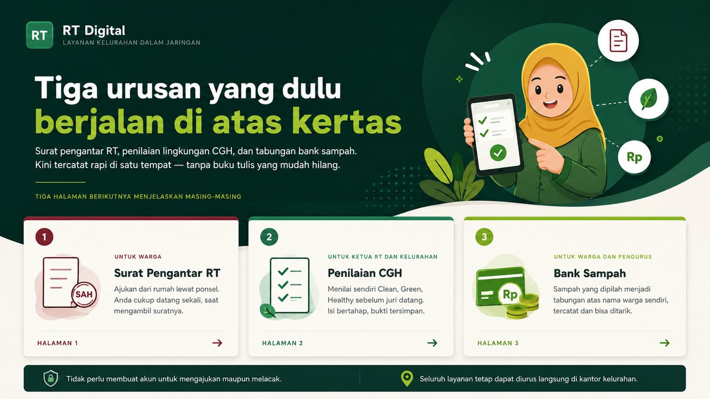 Tiga urusan yang dulu berjalan di atas kertas: surat pengantar RT, penilaian lingkungan CGH, dan tabungan bank sampah — kini tercatat di satu tempat.