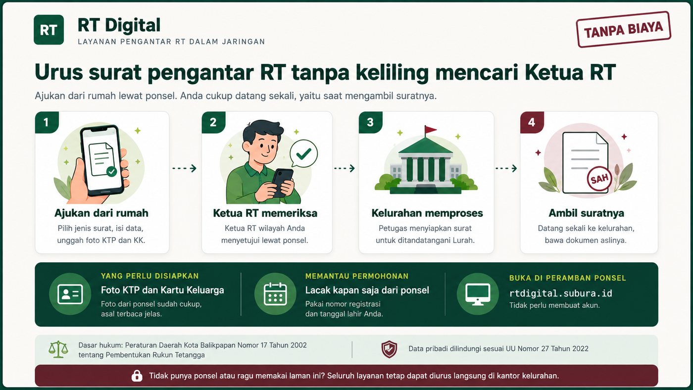 Urus surat pengantar RT tanpa keliling mencari Ketua RT. Ajukan dari rumah lewat ponsel, Ketua RT memeriksa, kelurahan memproses, lalu Anda datang sekali untuk mengambil suratnya.